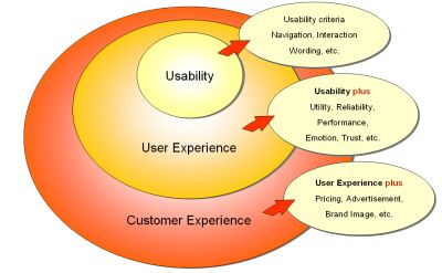 User Experience
